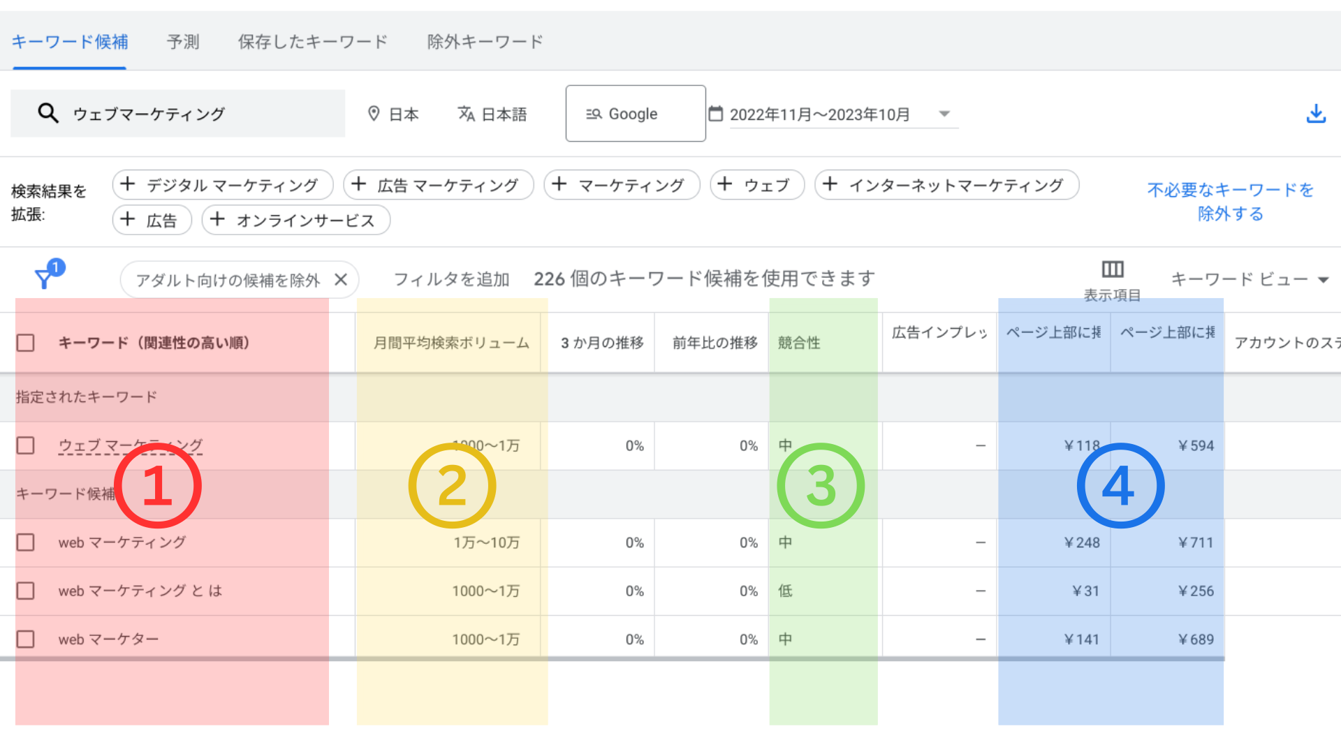 キーワードプランナー4つの機能