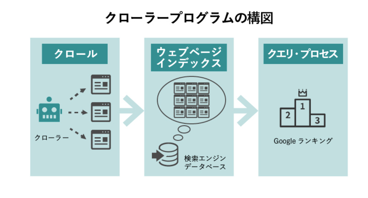 クローラープログラムの構図