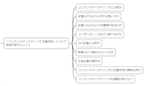 記事構成のためのマインドマップ1