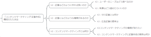 記事構成のためのマインドマップ2