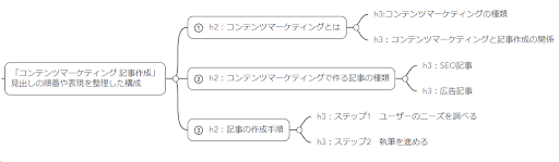 記事構成のためのマインドマップ3