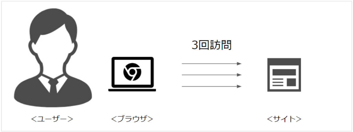 1人のユーザーが同じブラウザで同じWebサイトを訪れた場合は1ユーザー、3セッションとなる場合の説明図