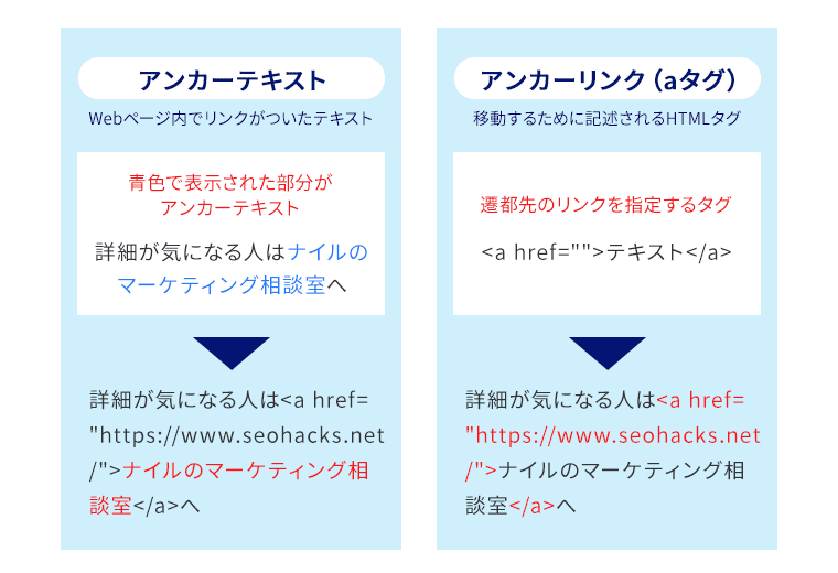 アンカーテキストとアンカーリンクの違いの説明図