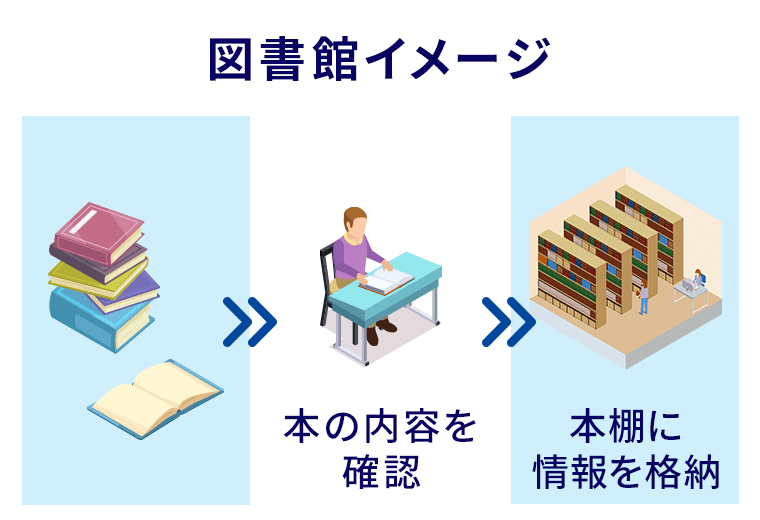 「図書館」を例にしたクロール（本の内容を確認する）とインデックス（本棚に情報を格納）の関係イメージ画像