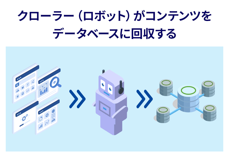 クローラーがWebの世界のコンテンツをクロール（回収）し、データベースに索引（見出しなど）をつけて整理してインデックスしていることのイメージ画像