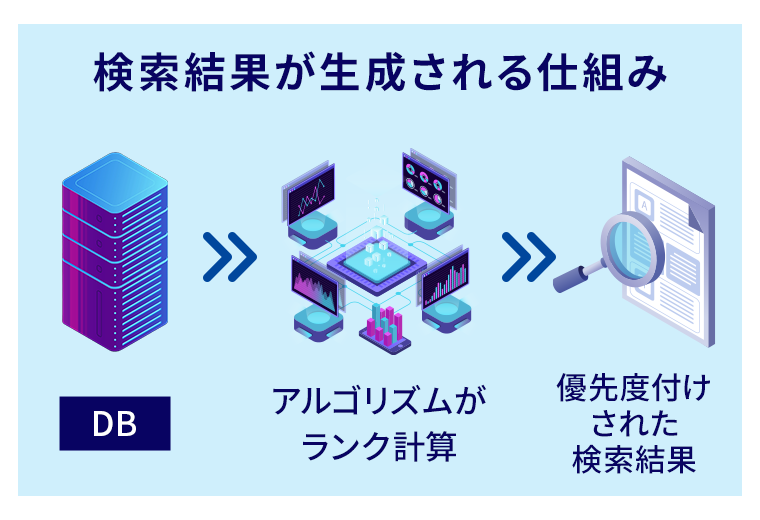 検索結果が生成される仕組み
