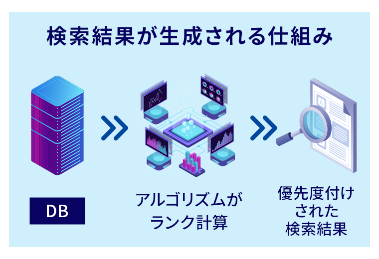 検索エンジンはユーザーが求める情報に対し、サイトやコンテンツの品質などの要素を考慮しながら、ランキング形式で提示することのイメージ画像