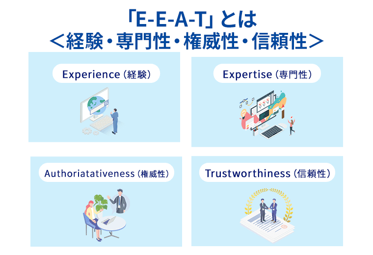 「E-E-A-T」とは Experience（経験）・Expertise（専門性）・Authoriatativeness（権威性）・Trustworthiness（信頼性）4つを意味し、それぞれ頭文字から取られている