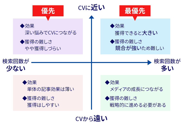 CV（コンバージョン）までの距離と検索回数を軸にしたマトリクス図