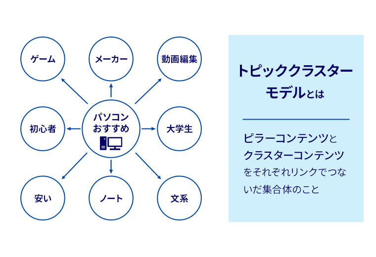 「パソコン おすすめ」をピラーコンテンツにした際のトピッククラスターを表した図