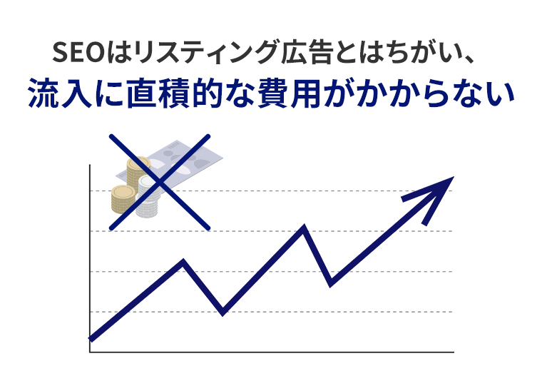 SEOはリスティング広告と違い、流用に直積的な費用がかからない