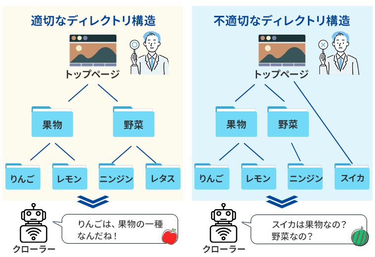 適切なディレクトリ構造と不適切なディレクトリ構造