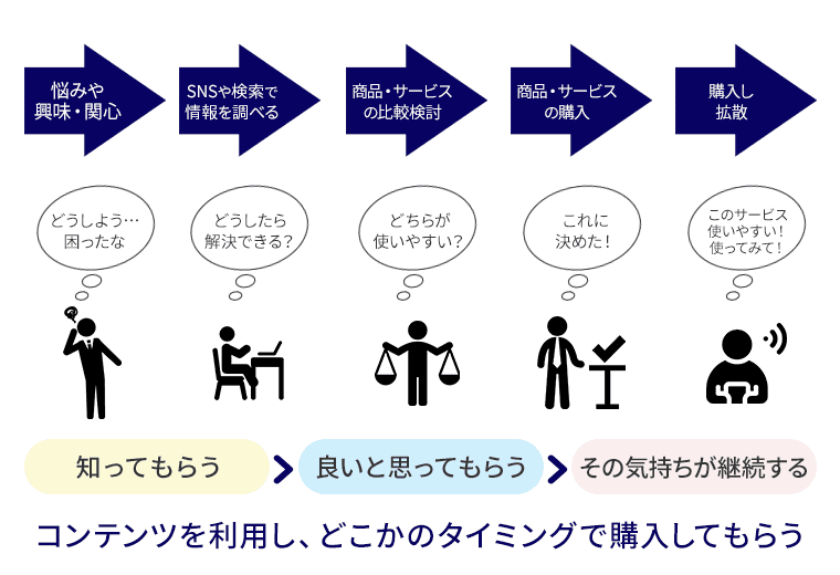 コンテンツマーケティングで有益なコンテンツの発信を通じてユーザーと接点を持ち、購買につなげる流れの図解