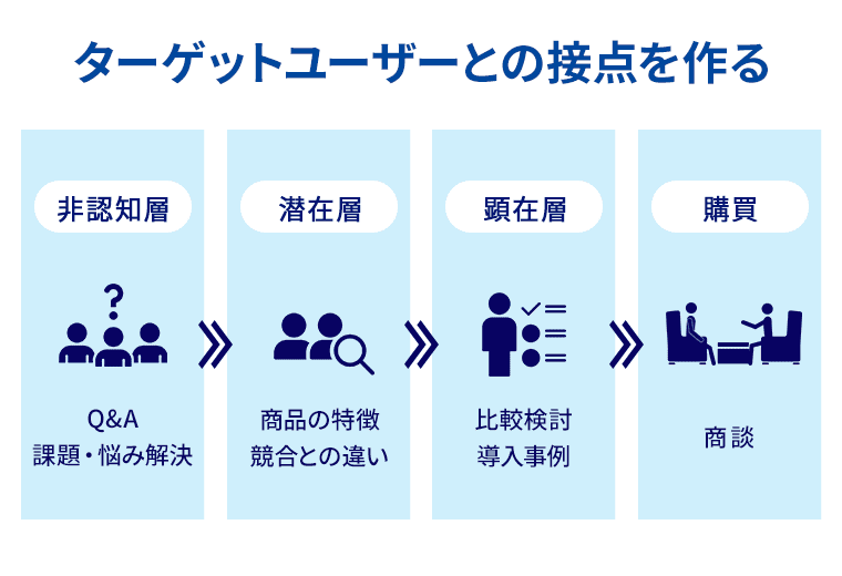 コンテンツマーケティングを行うことで、見込み顧客であるターゲットユーザーとの接点を作る流れの図解