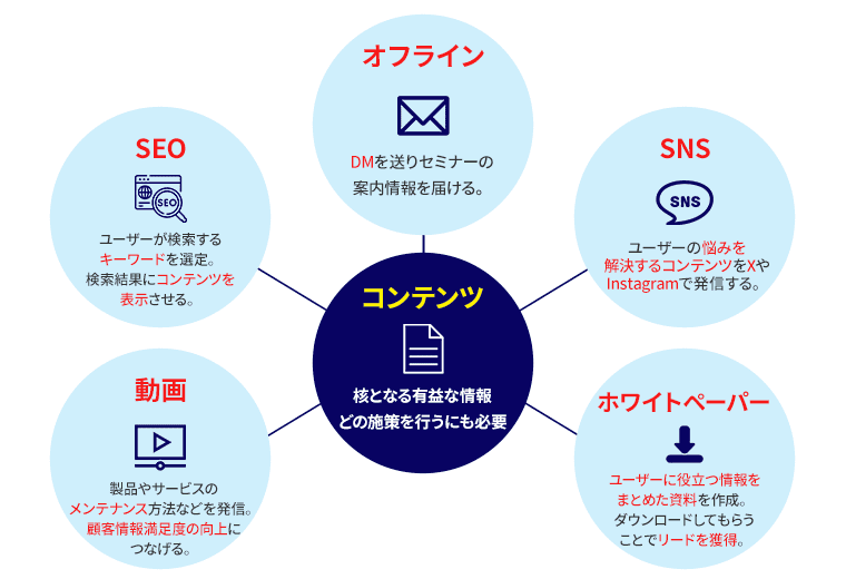 コンテンツマーケティングの手法の図解