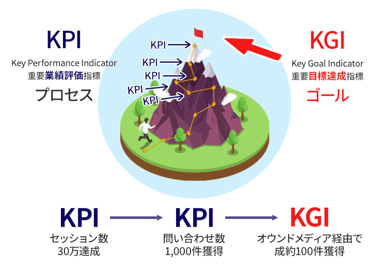 KPI目標をクリアすると自然とKGIも達成できることのイメージ図解
