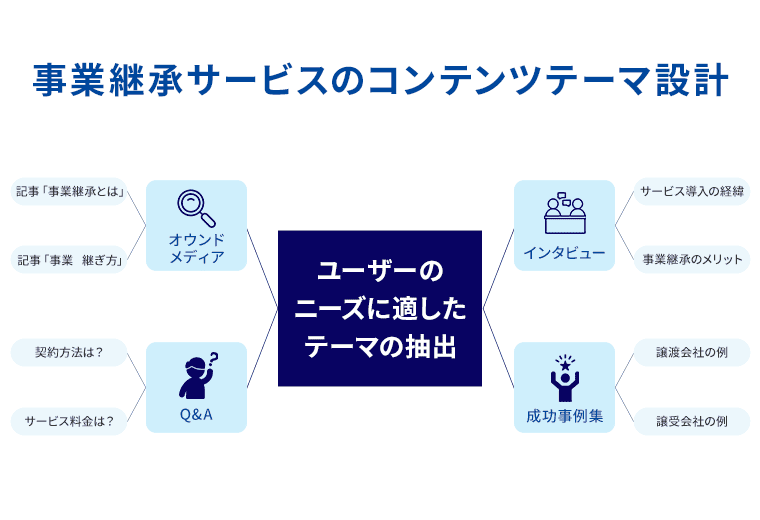 事業継承サービスのコンテンツテーマ設計の例