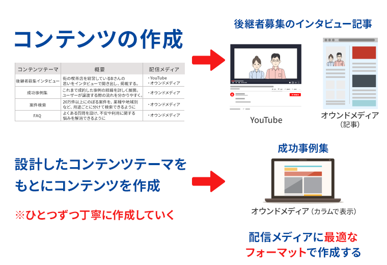 コンテンツの制作と配信の考え方図解