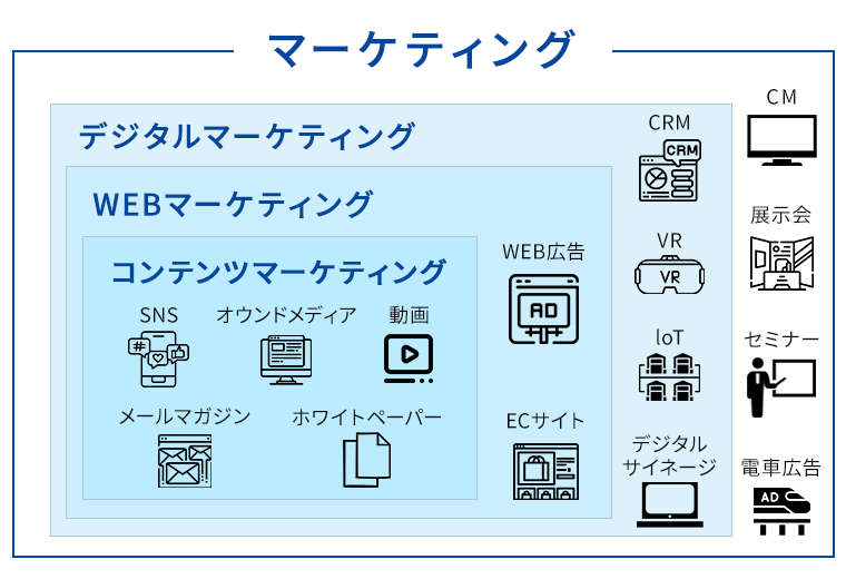 マーケティング手法の図解