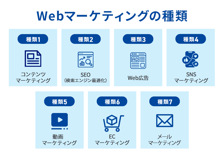 Webマーケティングの種類