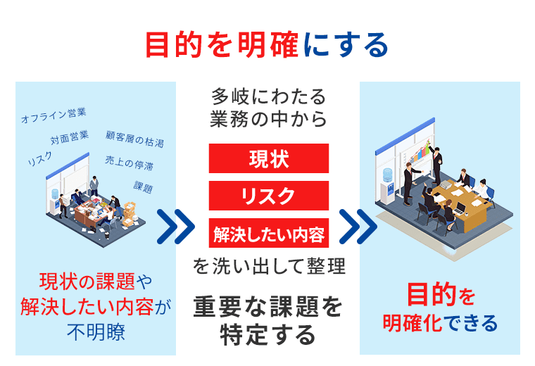 目的を明確にする方法の図解
