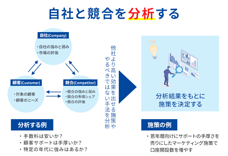 自社と競合を分析するのイメージ図解