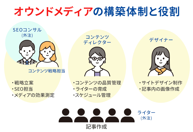 オウンドメディアの構築体制と役割の図解