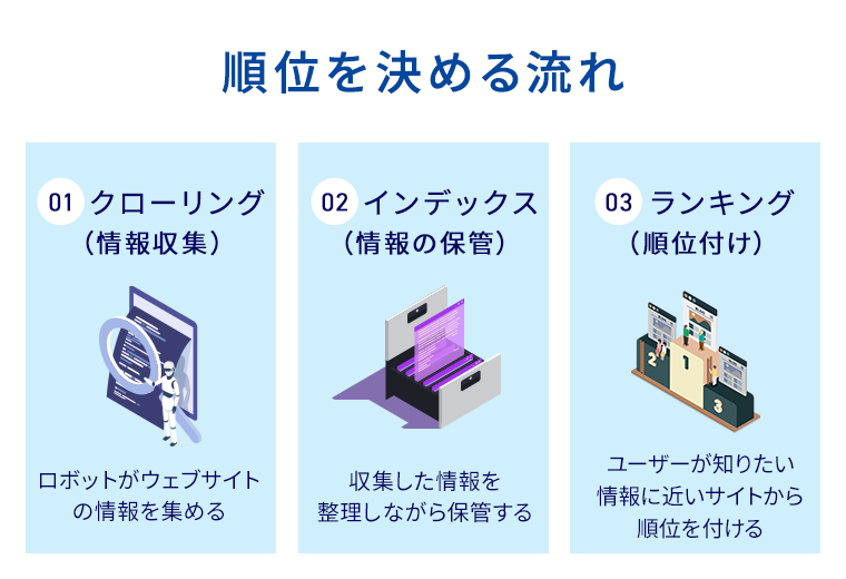 Googleが検索順位を決める流れ：クロール、インデックス、ランキング