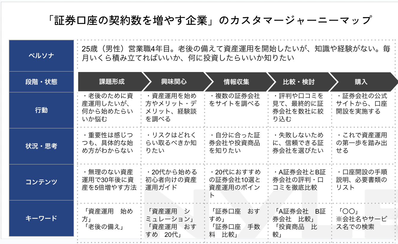 「証券口座の契約数を増やす企業」のカスタマージャーニーマップ