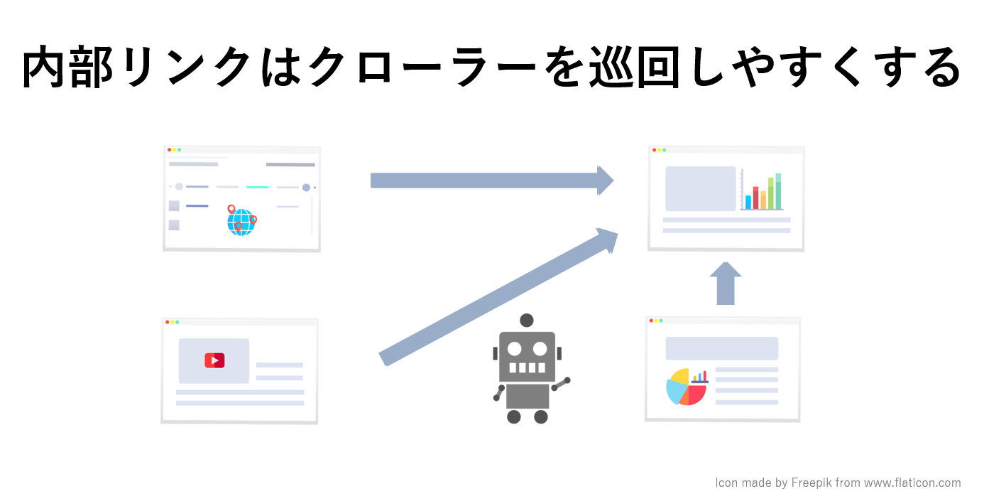 内部リンクはクローラーを巡回しやすくするために設置することのイメージ画像