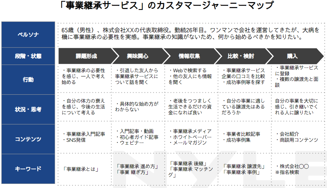 「事業継承サービス」のカスタマージャーニーマップ