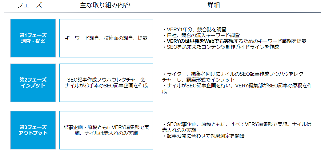 SEO内製化の取り組みをフェーズ図解