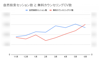 自然検索セッション数と無料カウンセリングCV数のグラフ