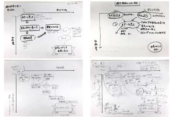 コンセプトダイアグラムを用いてカスタマージャーニーを言語化したアウトプットの写真