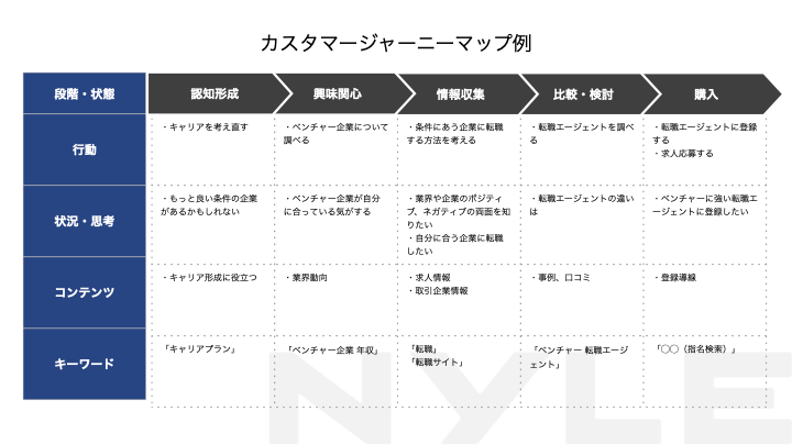 転職サービスを例にしたカスタマージャーニーマップの画像