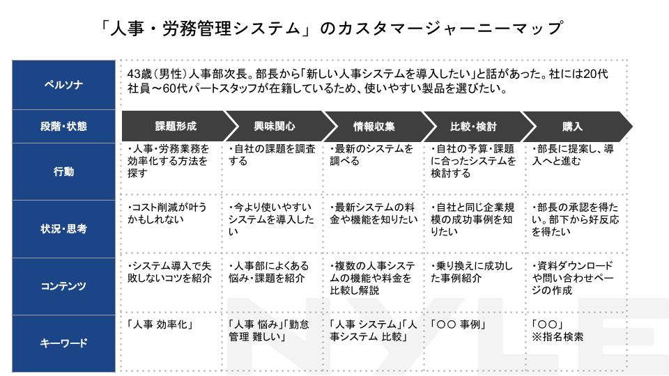 「人事・労務管理システム」のカスタマージャーニーマップ