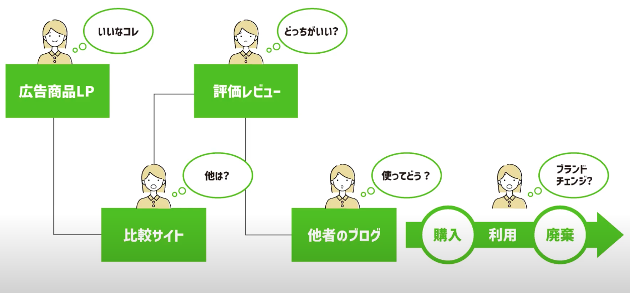 カスタマージャーニー説明図