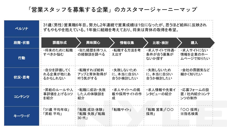 「営業スタッフを募集する企業」のカスタマージャーニーマップ