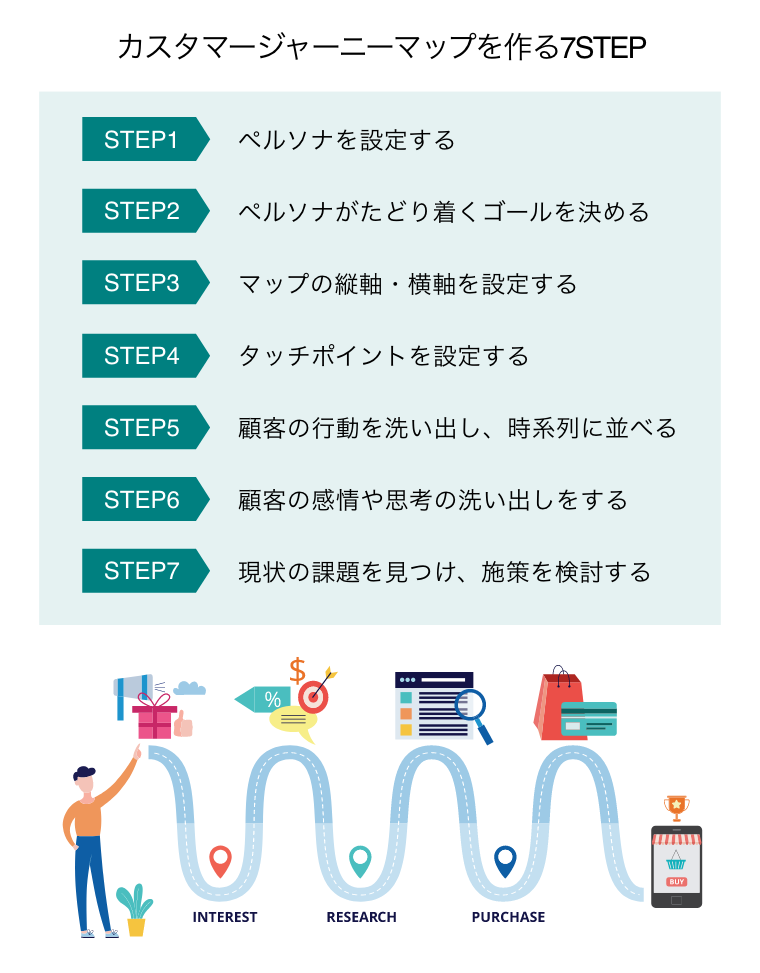 カスタマージャーニーを作る7ステップ