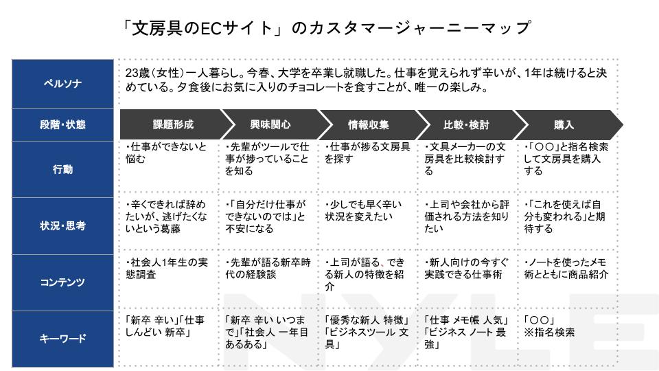 「文房具のECサイト」のカスタマージャーニーマップ