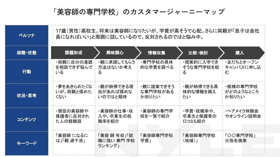 「美容師の専門学校」のカスタマージャーニーマップ