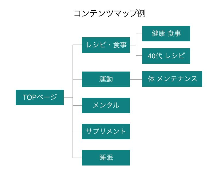 コンテンツマップの例