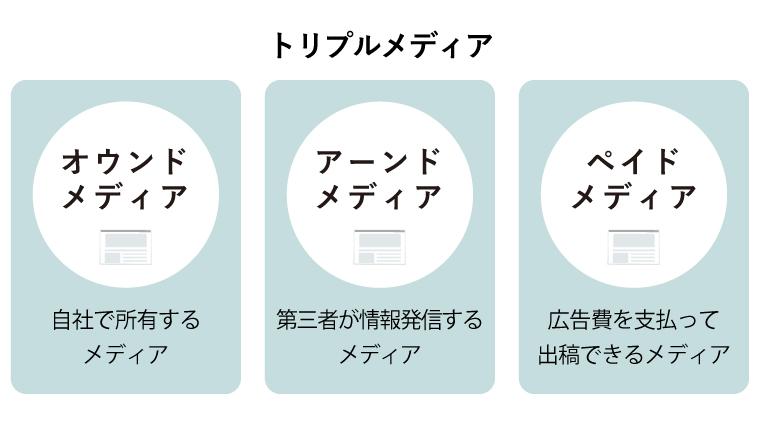 トリプルメディアの違いについての図解（オウンドメディア、ペイドメディア、アーンドメディアの特徴）