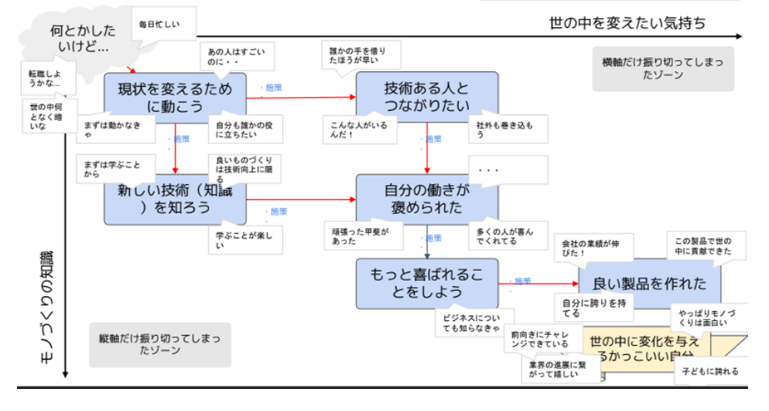 コンセプトダイアグラムno例