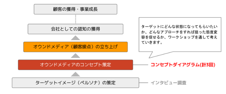 オウンドメディア立ち上げステップ図