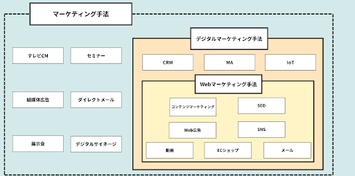 マーケティング手法の中にデジタルマーケティングがあり、その中にWebマーケティングが存在する