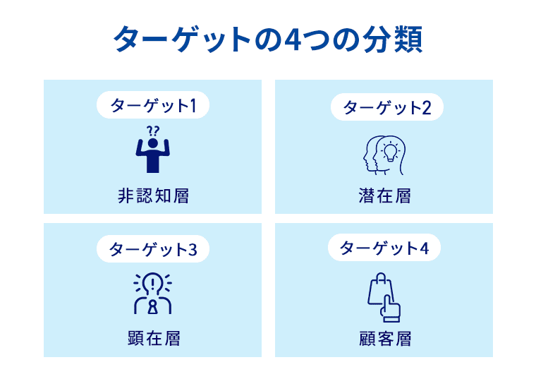 ターゲットの4つの分類