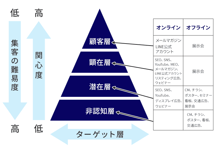 ターゲットの4つの分類について解説する項目のイメージ図