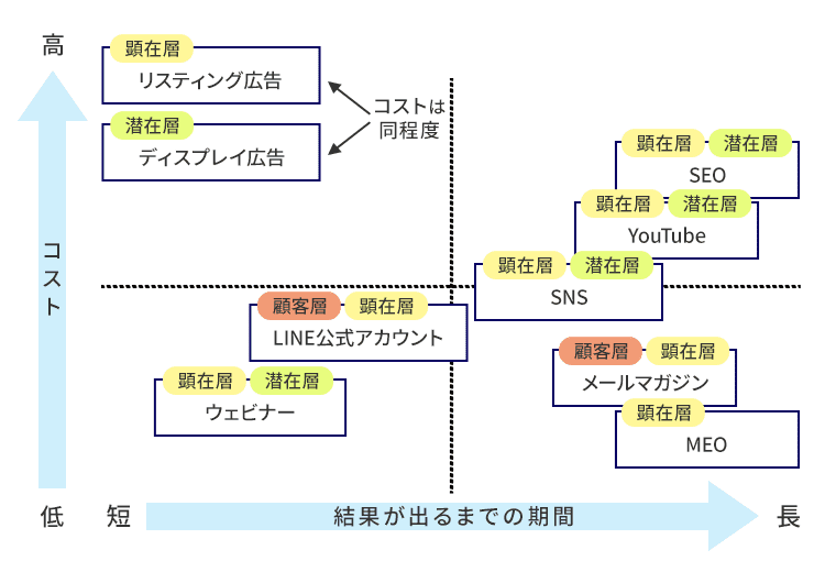 オンラインの集客方法9種類のマトリクス図
