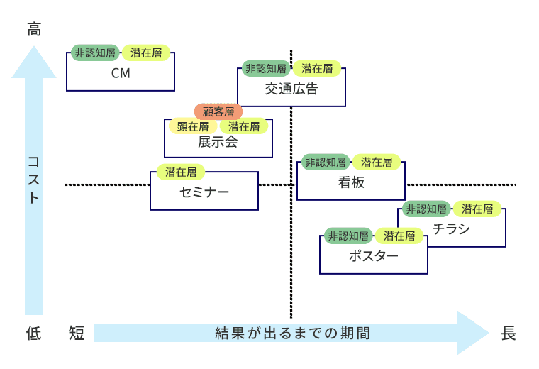 オフラインの集客方法7種類のマトリクス図
